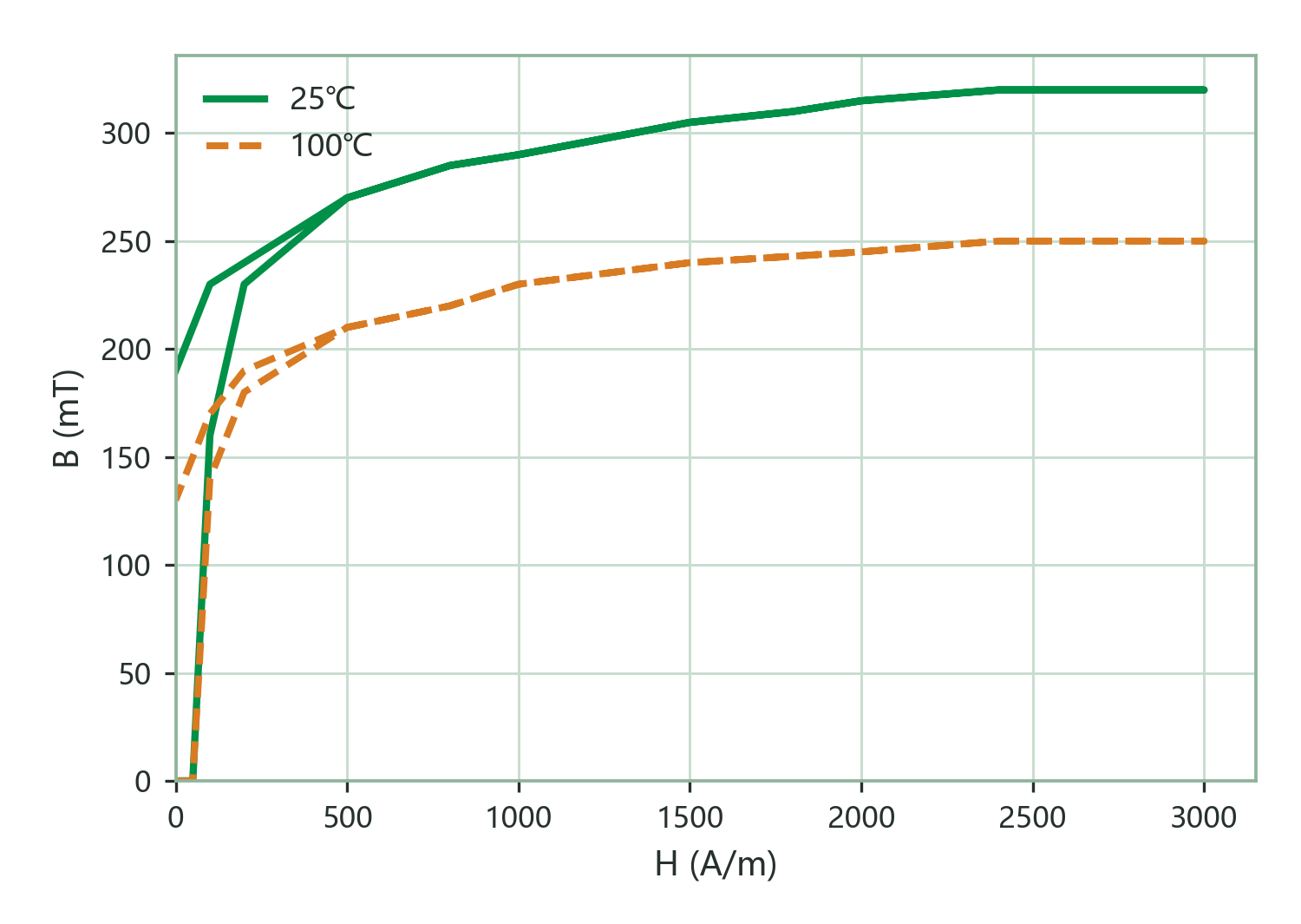 Static Magnetization Curves (B–H)