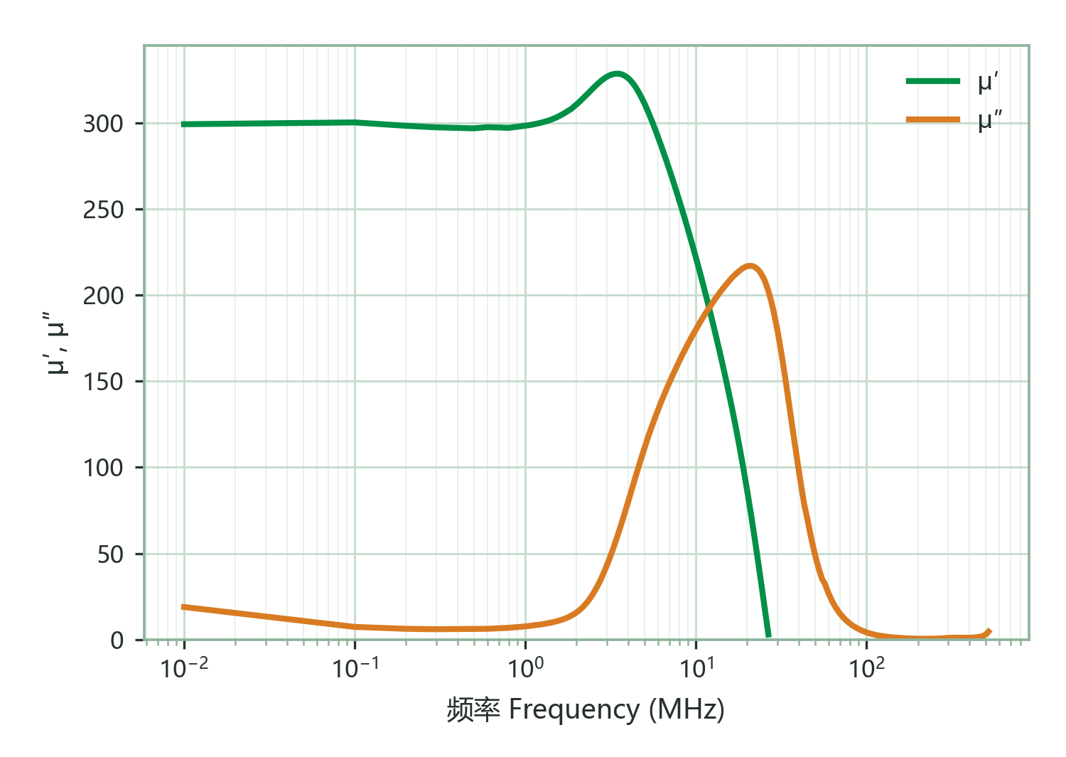 Complex Permeability (μ′, μ″) vs. Frequency