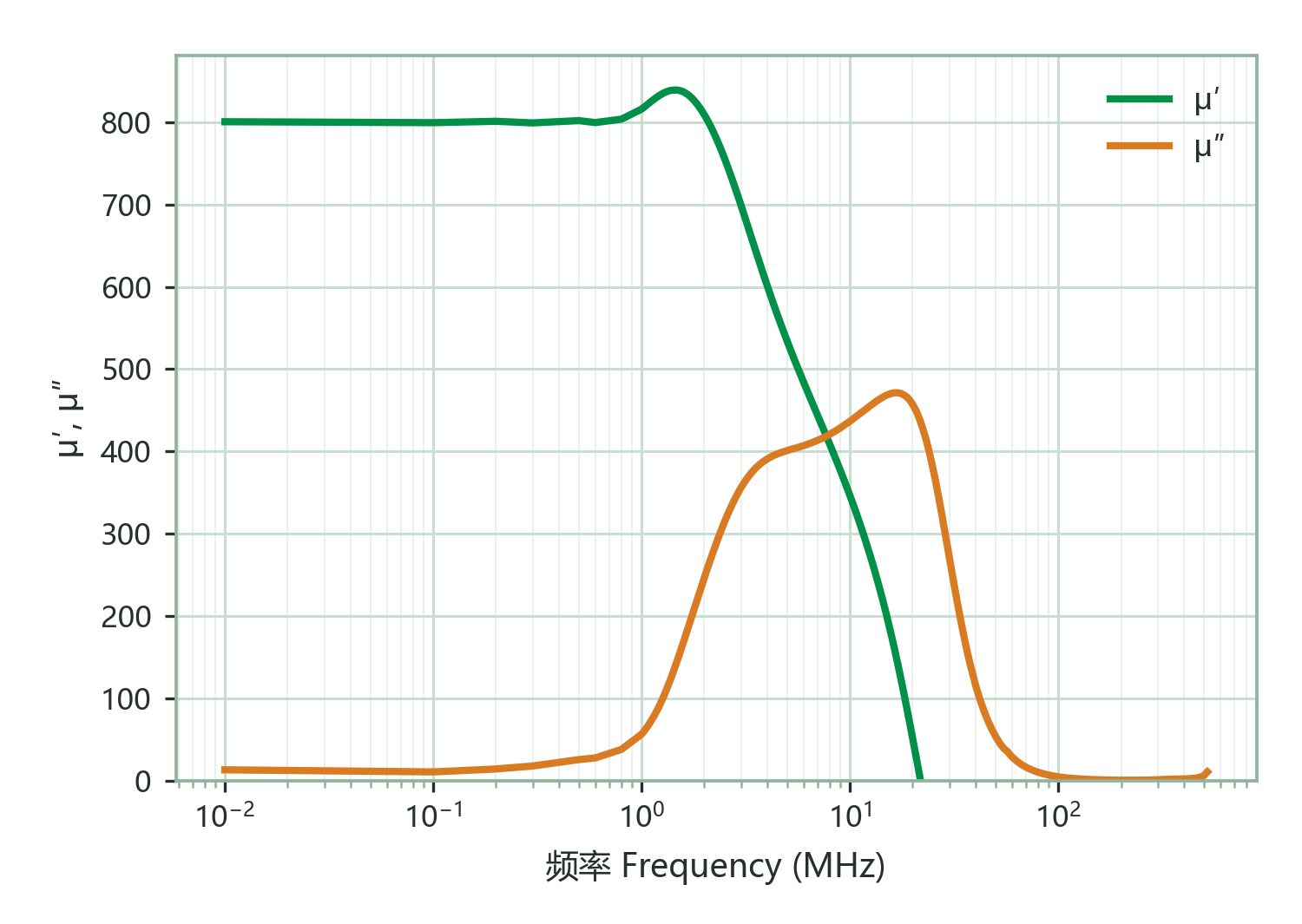 Complex Permeability (μ′, μ″) vs. Frequency