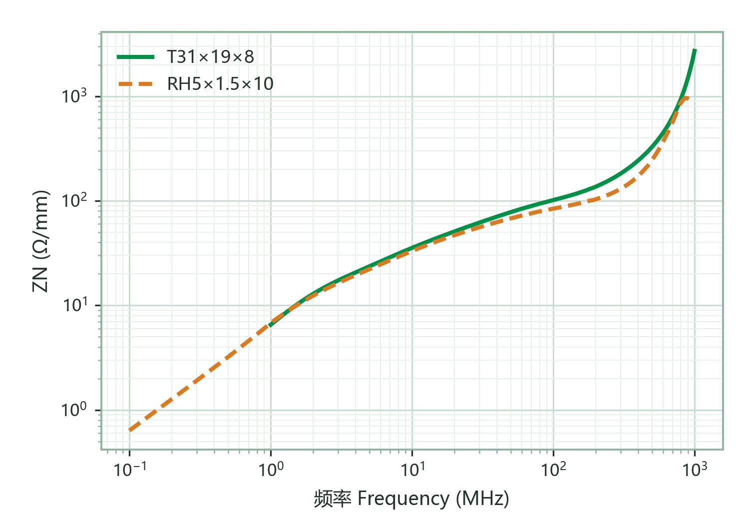 Normalized Impedance ZN vs. Frequency (single turn of Φ0.5 mm wire, 100 mm long)