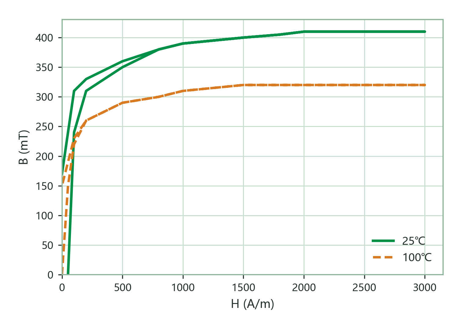 Static Magnetization Curves (B–H)