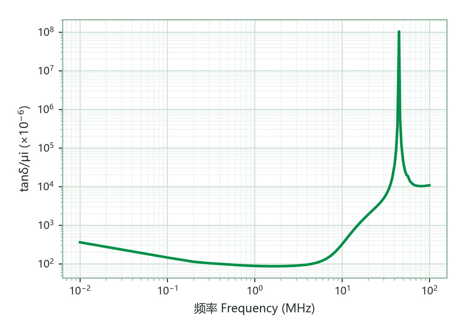 Relative Loss Factor (tanδ/μi) vs. Frequency