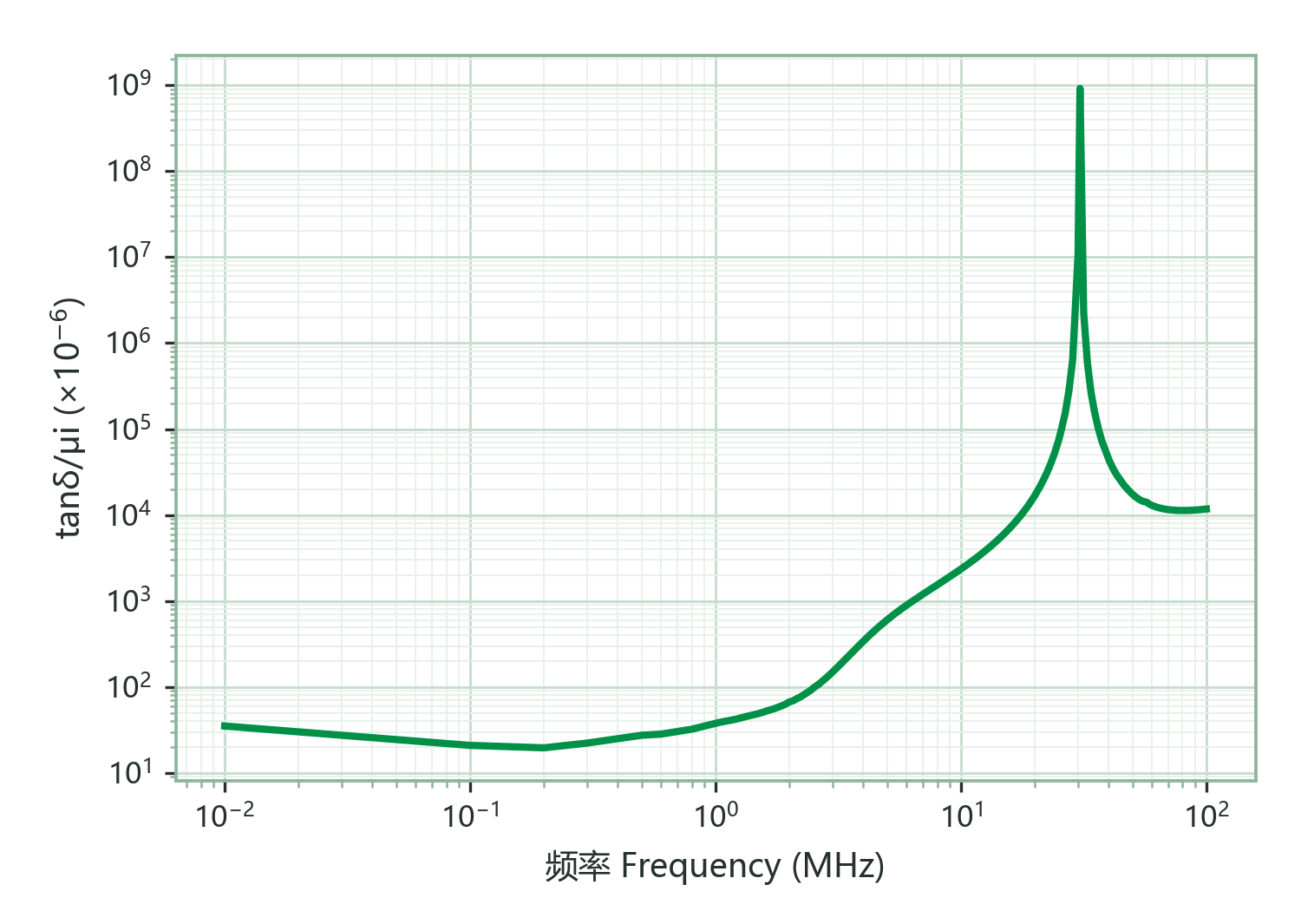 Relative Loss Factor (tanδ/μi) vs. Frequency