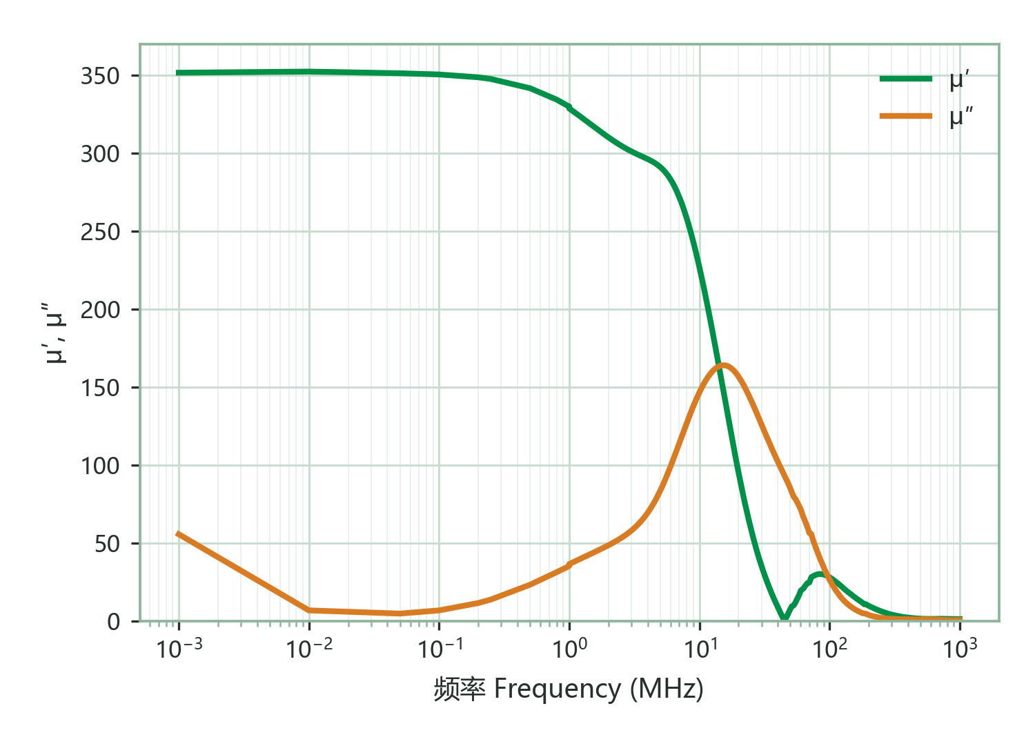 Complex Permeability (μ′, μ″) vs. Frequency