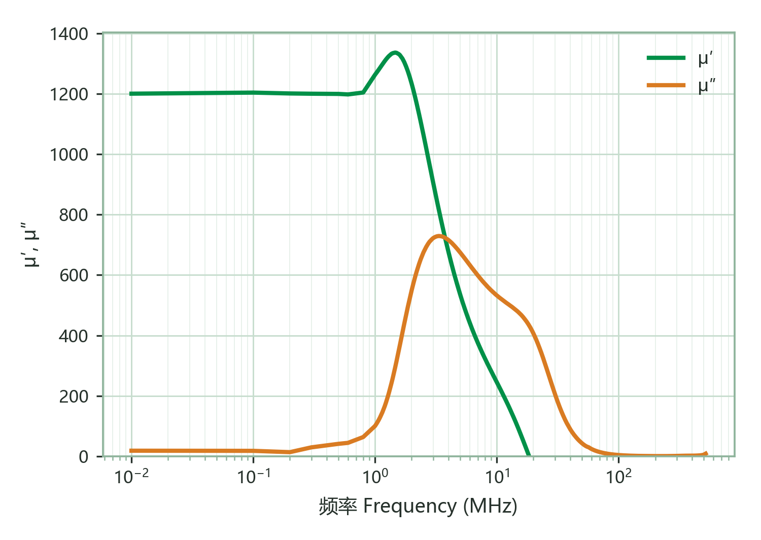 Complex Permeability (μ′, μ″) vs. Frequency