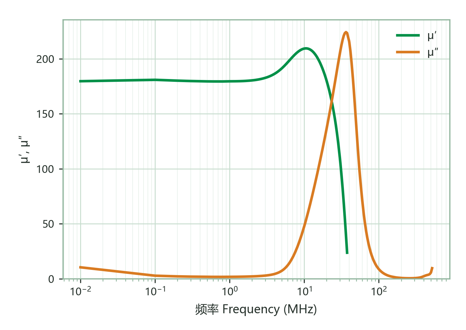 Complex Permeability (μ′, μ″) vs. Frequency