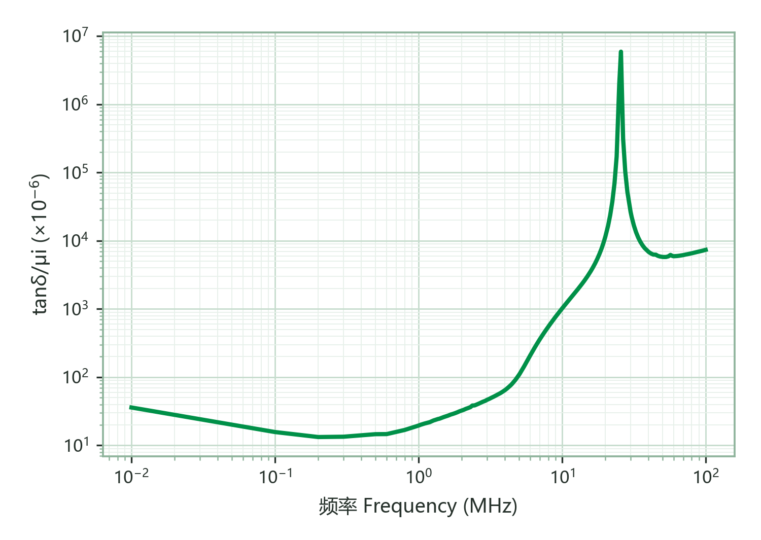 Relative Loss Factor (tanδ/μi) vs. Frequency