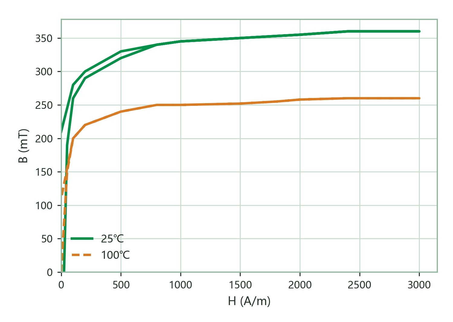 Static Magnetization Curves (B–H)