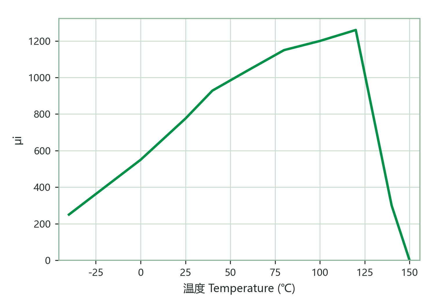 Initial Permeability vs. Temperature