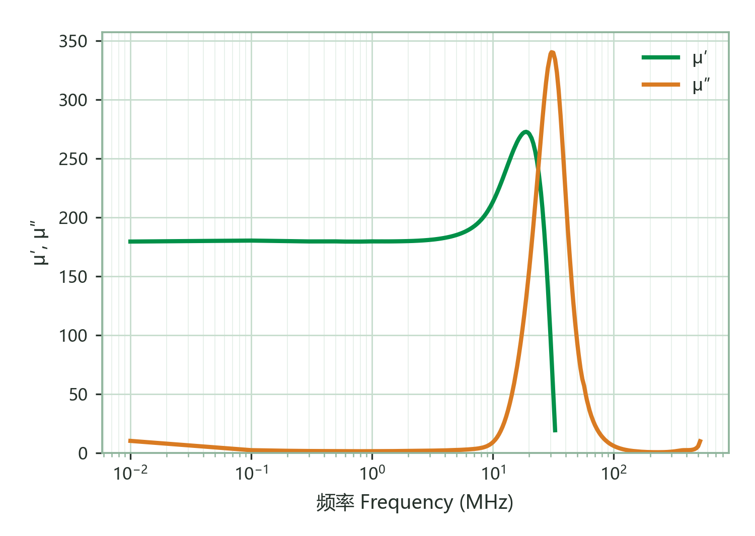 Complex Permeability (μ′, μ″) vs. Frequency