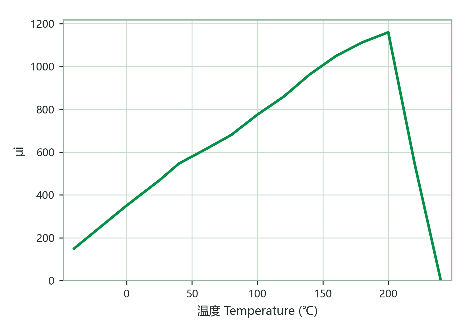 Initial Permeability vs. Temperature