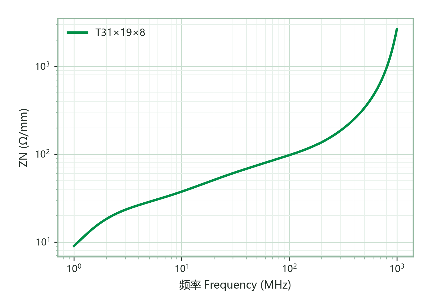 Normalized Impedance ZN vs. Frequency (single turn of Φ0.5 mm wire, 100 mm long)