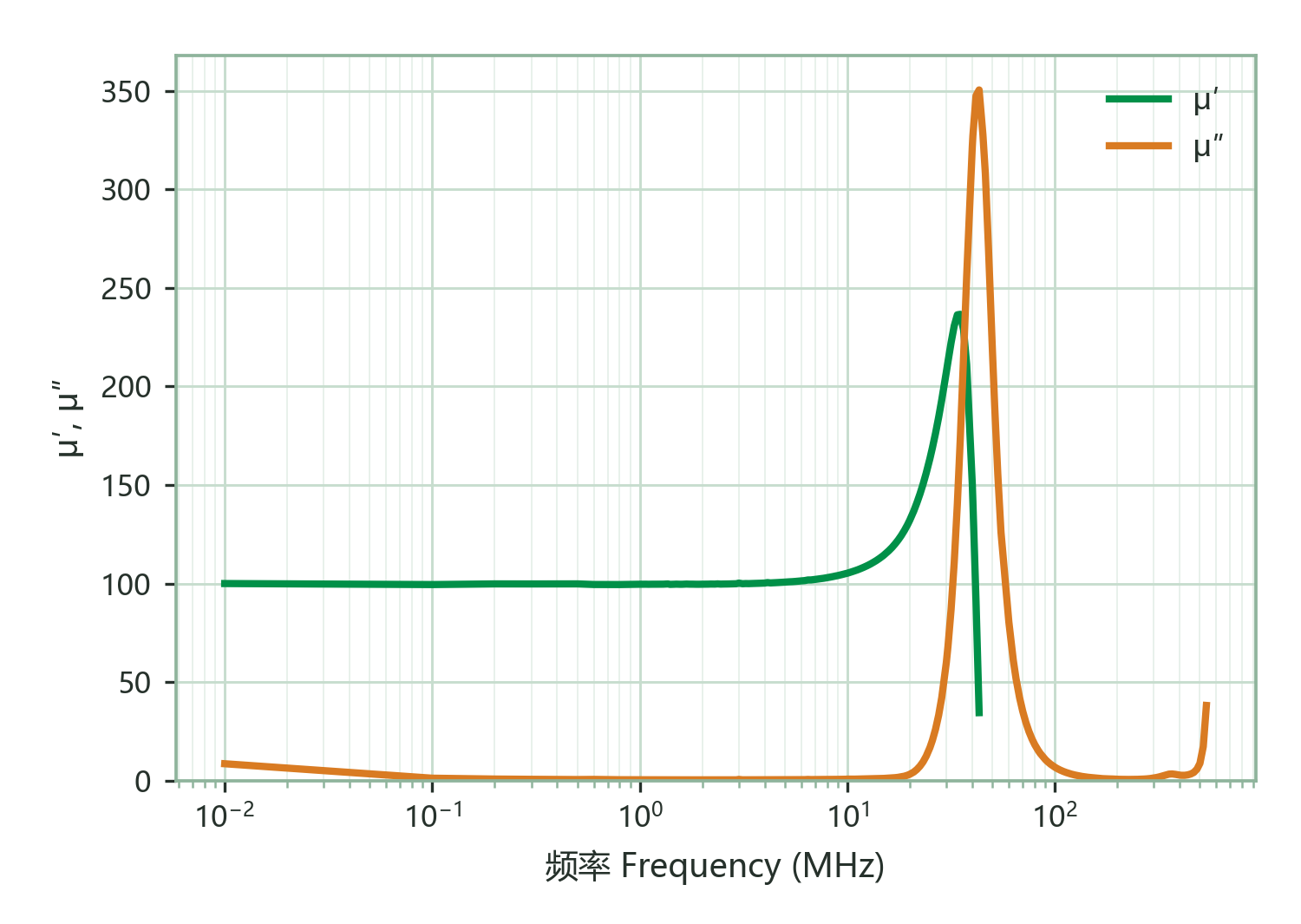 Complex Permeability (μ′, μ″) vs. Frequency