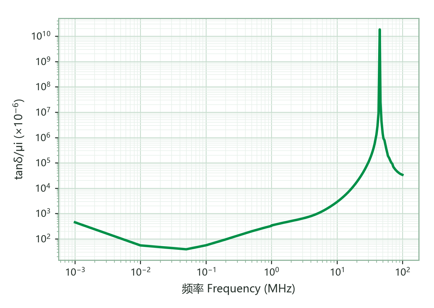 Relative Loss Factor (tanδ/μi) vs. Frequency