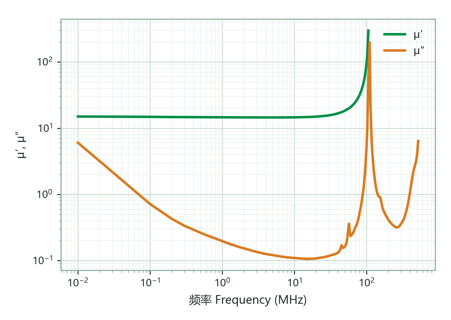 Complex Permeability (μ′, μ″) vs. Frequency