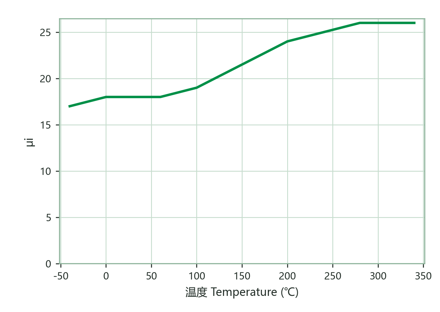Initial Permeability vs. Temperature