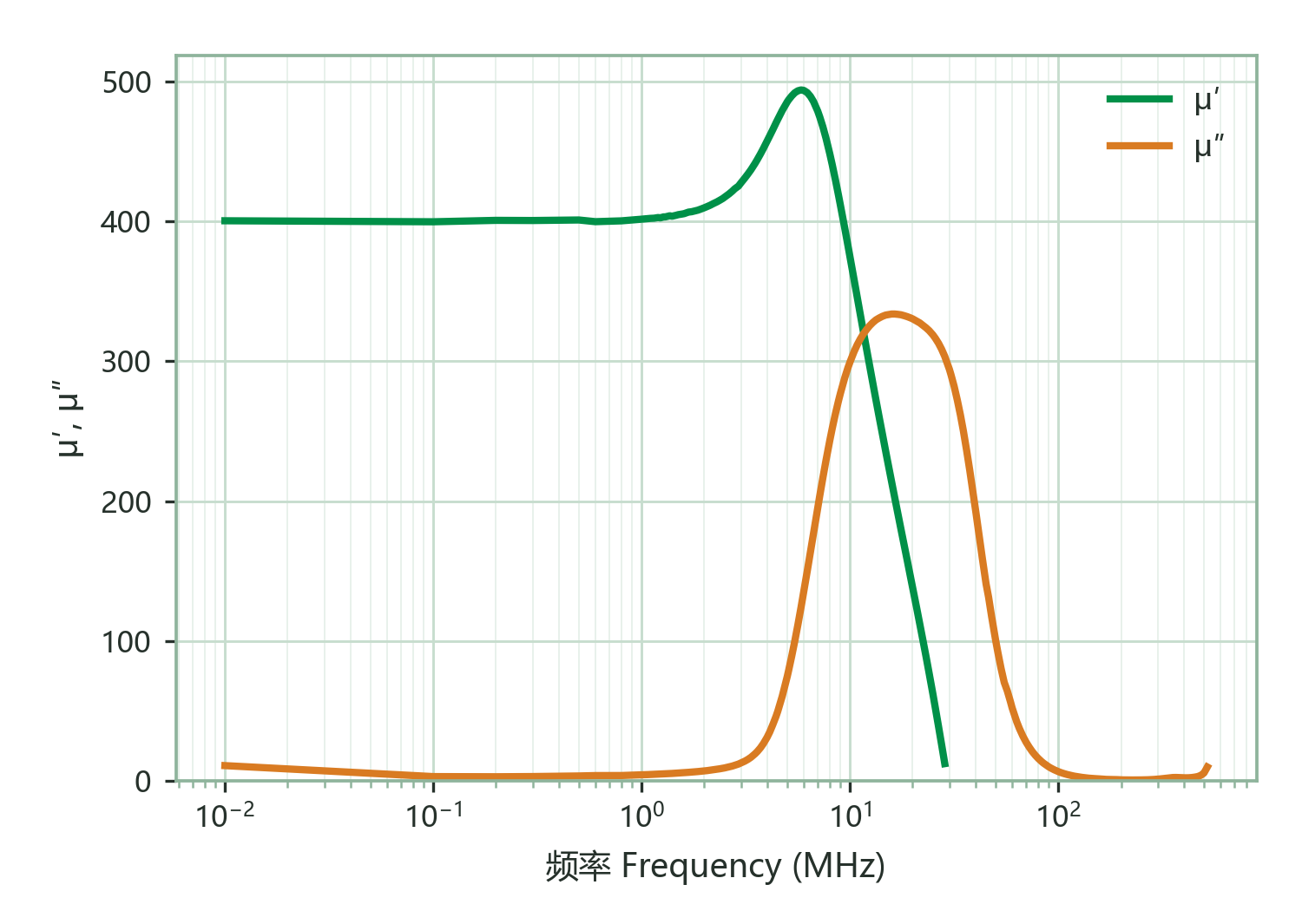 Complex Permeability (μ′, μ″) vs. Frequency