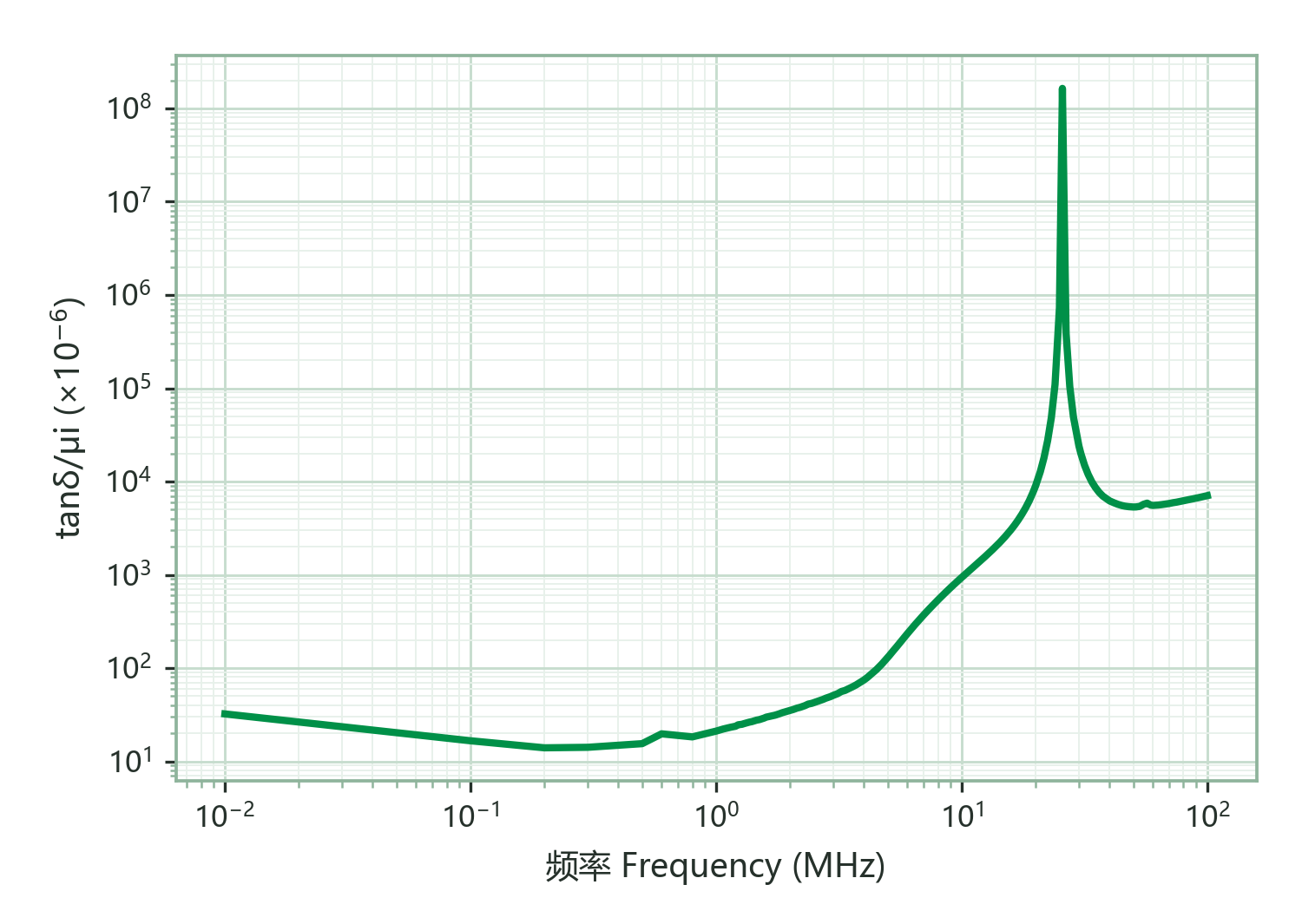 Relative Loss Factor (tanδ/μi) vs. Frequency