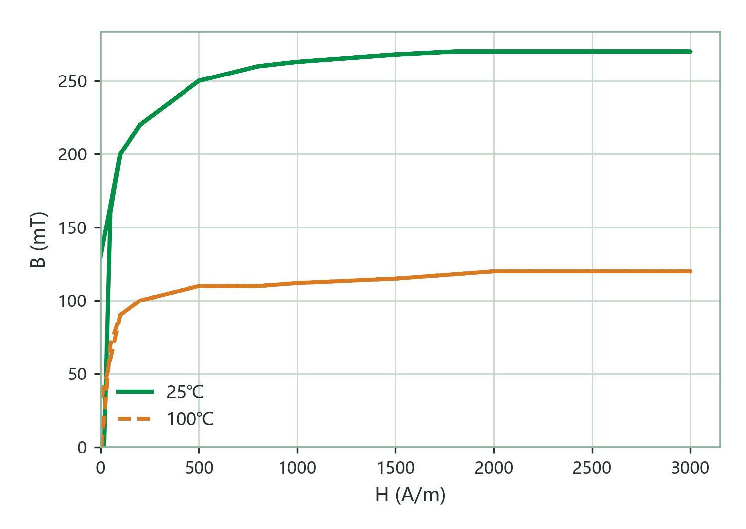 Static Magnetization Curves (B–H)
