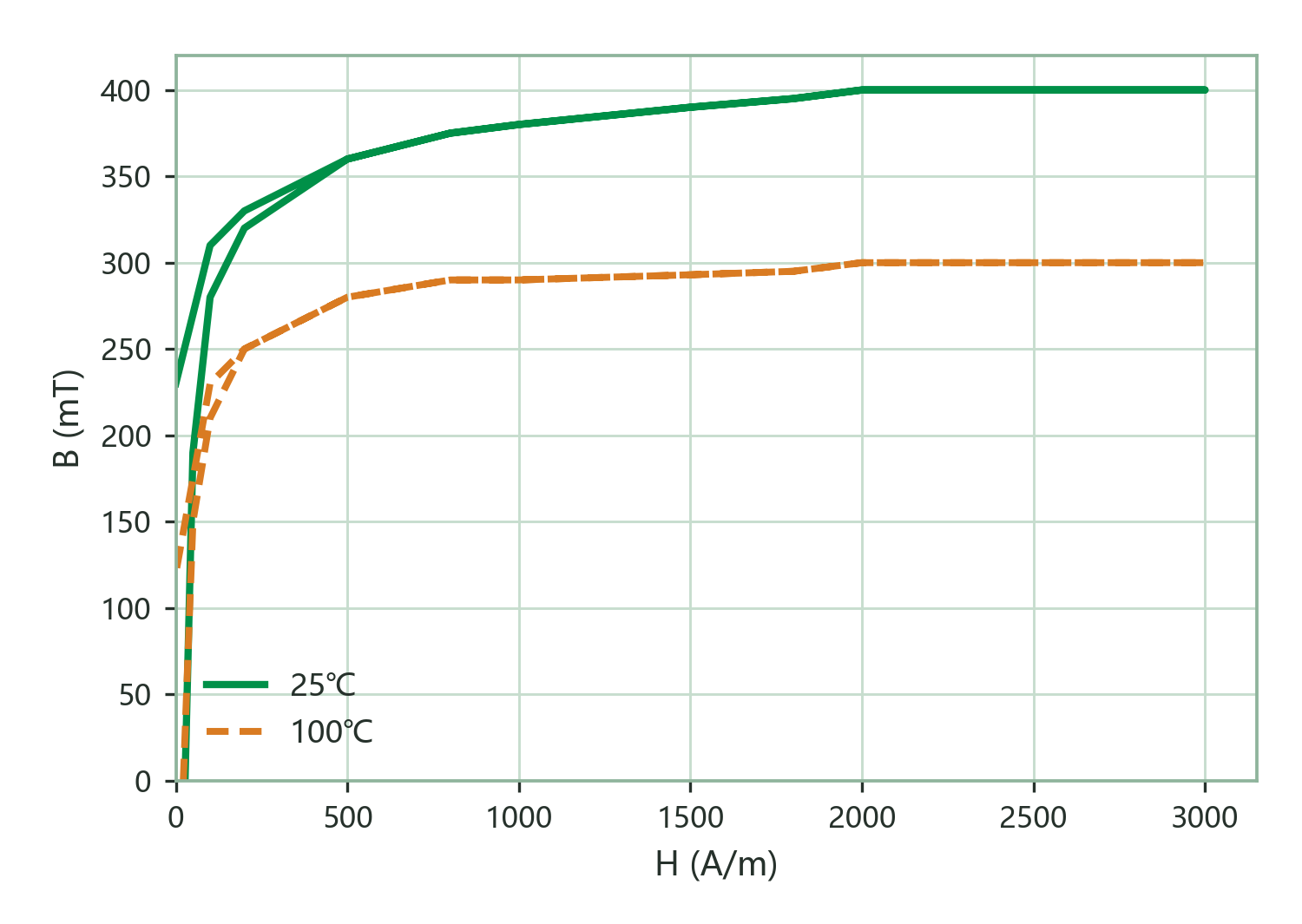 Static Magnetization Curves (B–H)