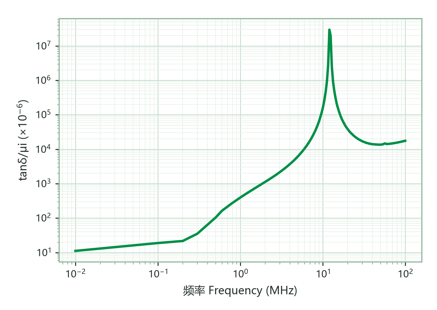 Relative Loss Factor (tanδ/μi) vs. Frequency