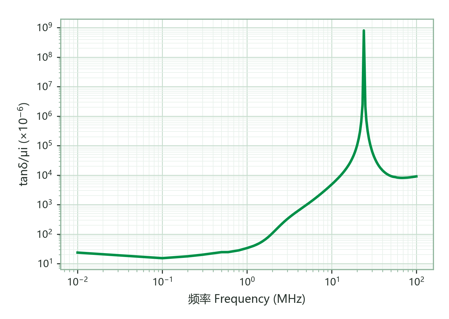 Relative Loss Factor (tanδ/μi) vs. Frequency