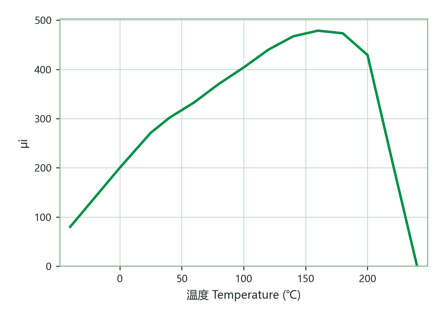 Initial Permeability vs. Temperature
