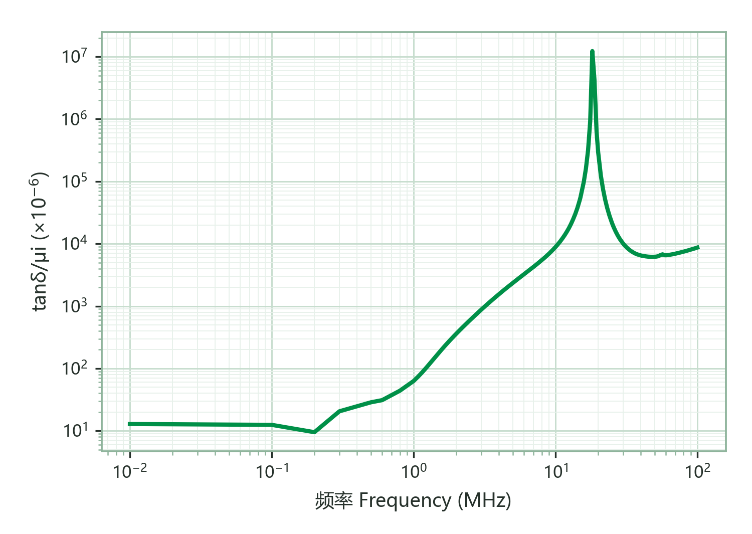 Relative Loss Factor (tanδ/μi) vs. Frequency