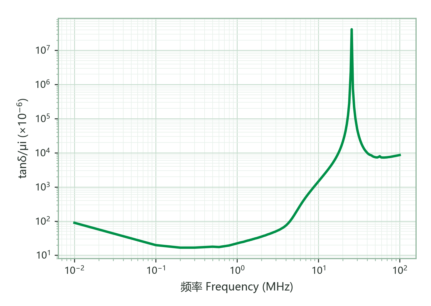 Relative Loss Factor (tanδ/μi) vs. Frequency