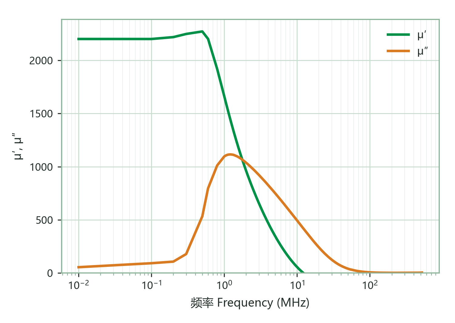 Complex Permeability (μ′, μ″) vs. Frequency