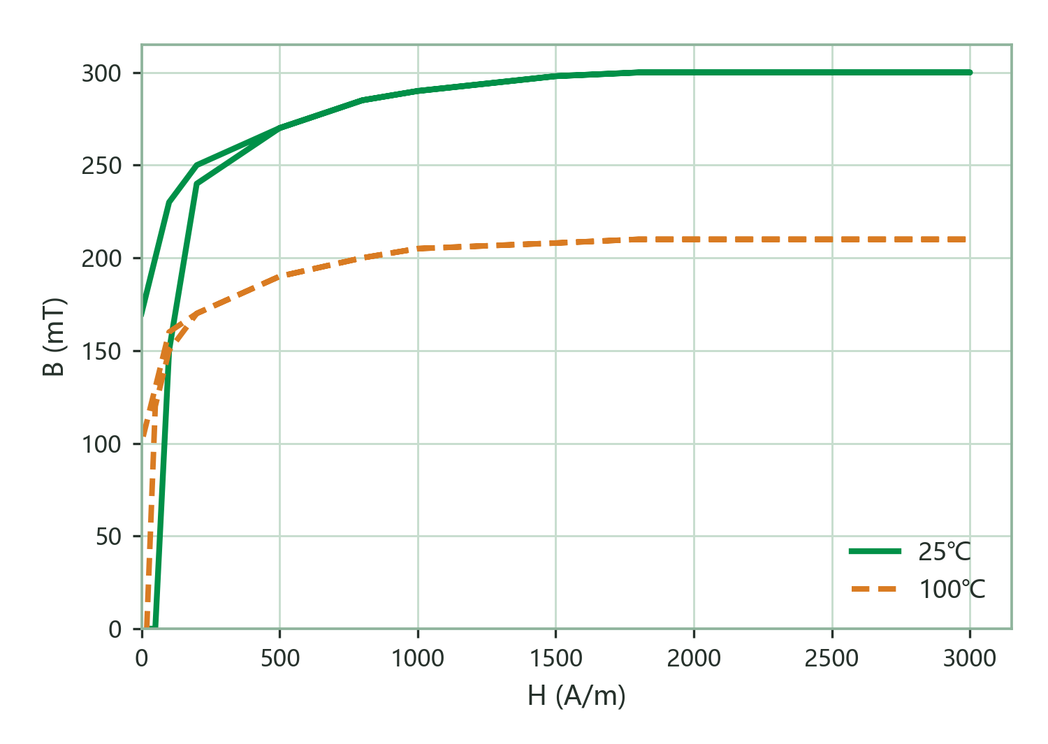 Static Magnetization Curves (B–H)