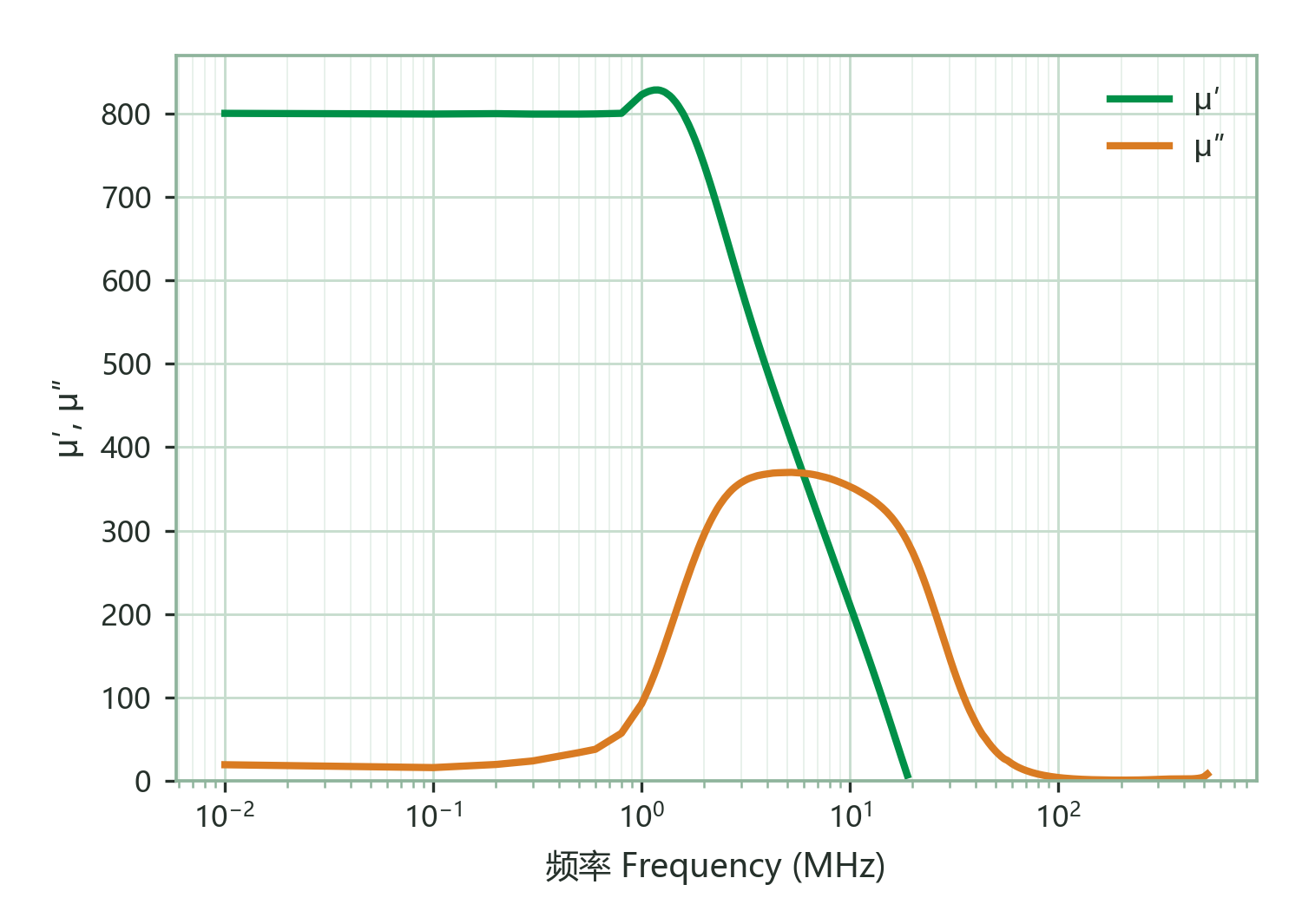 Complex Permeability (μ′, μ″) vs. Frequency