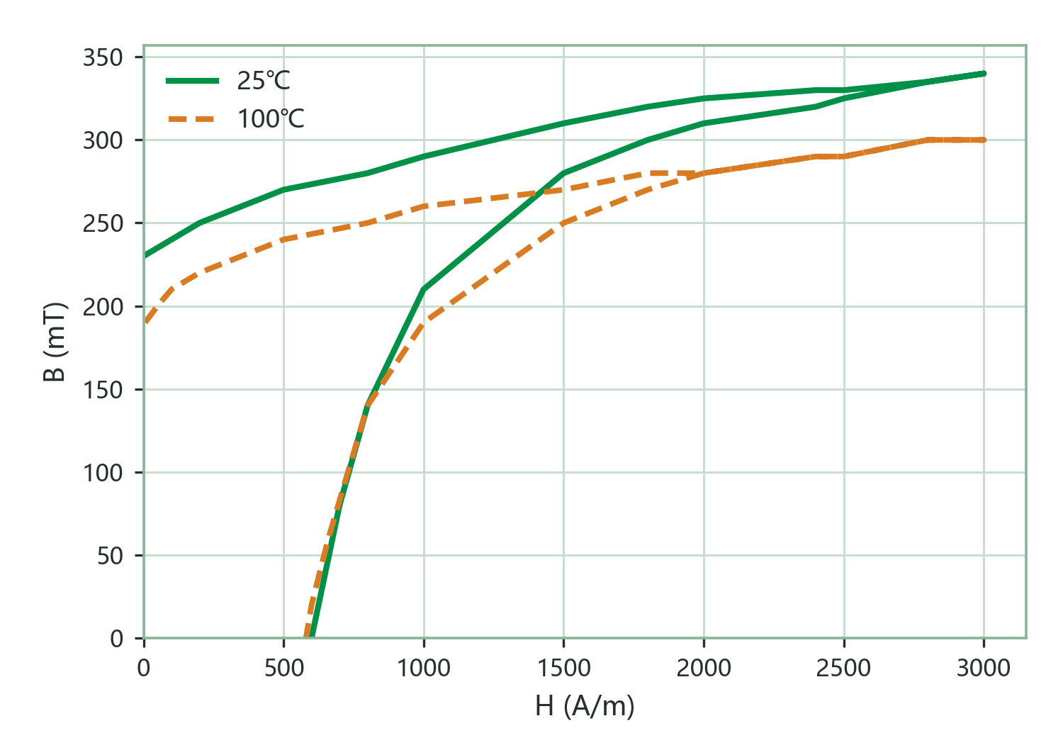 Static Magnetization Curves (B–H)