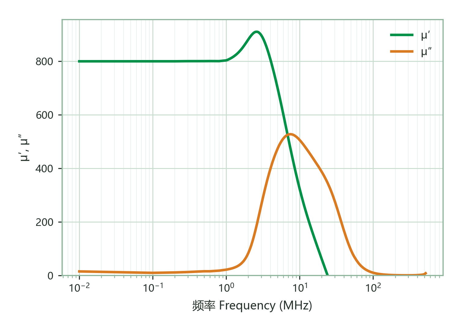 Complex Permeability (μ′, μ″) vs. Frequency