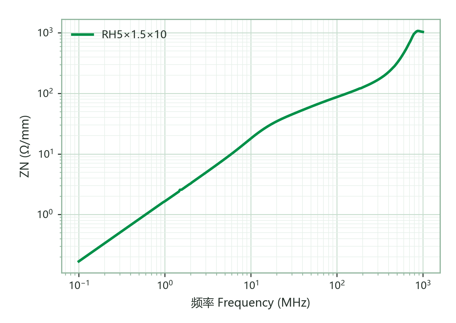 Normalized Impedance ZN vs. Frequency (single turn of Φ0.5 mm wire, 100 mm long)
