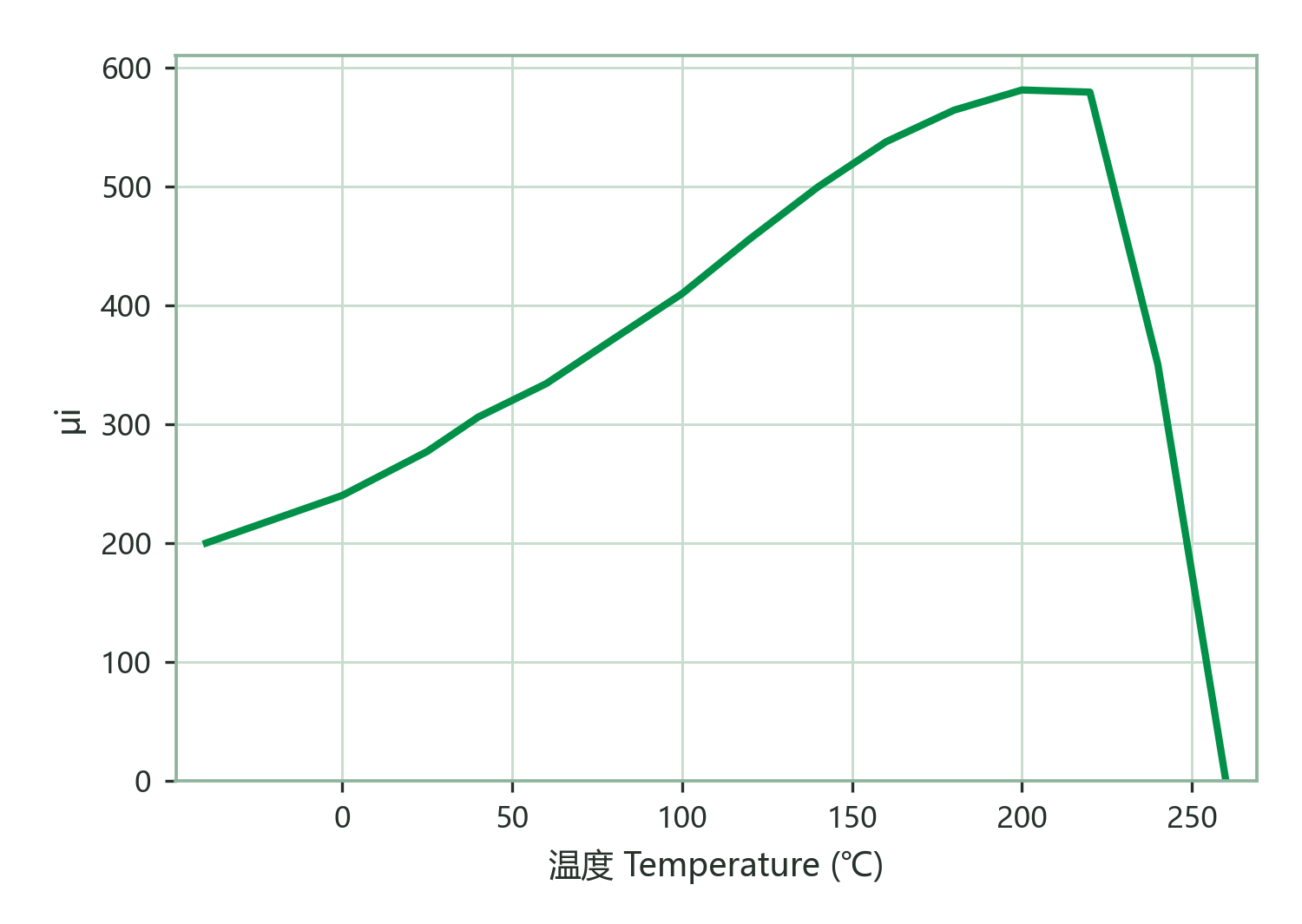 Initial Permeability vs. Temperature
