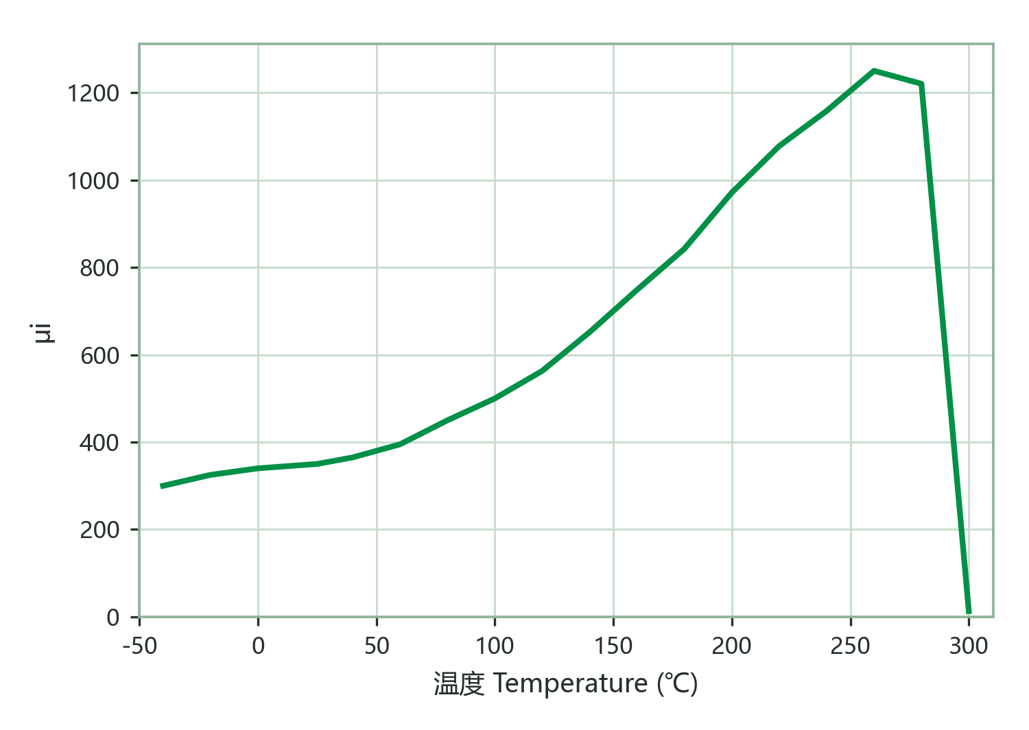 Initial Permeability vs. Temperature