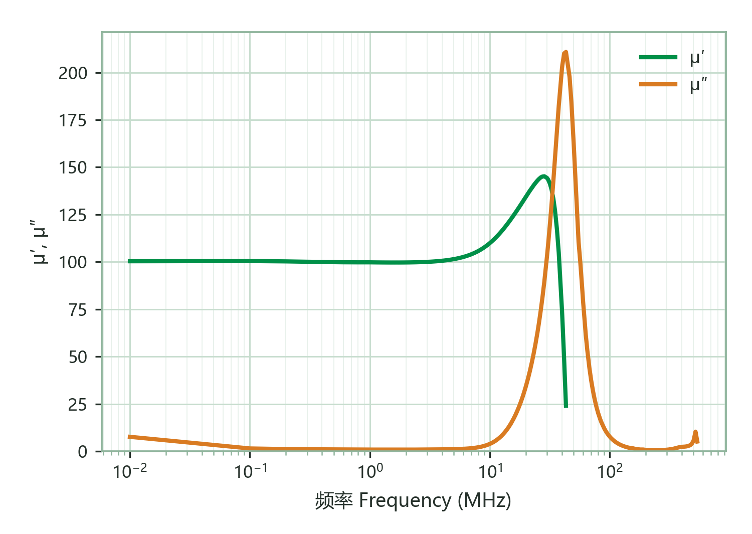 Complex Permeability (μ′, μ″) vs. Frequency