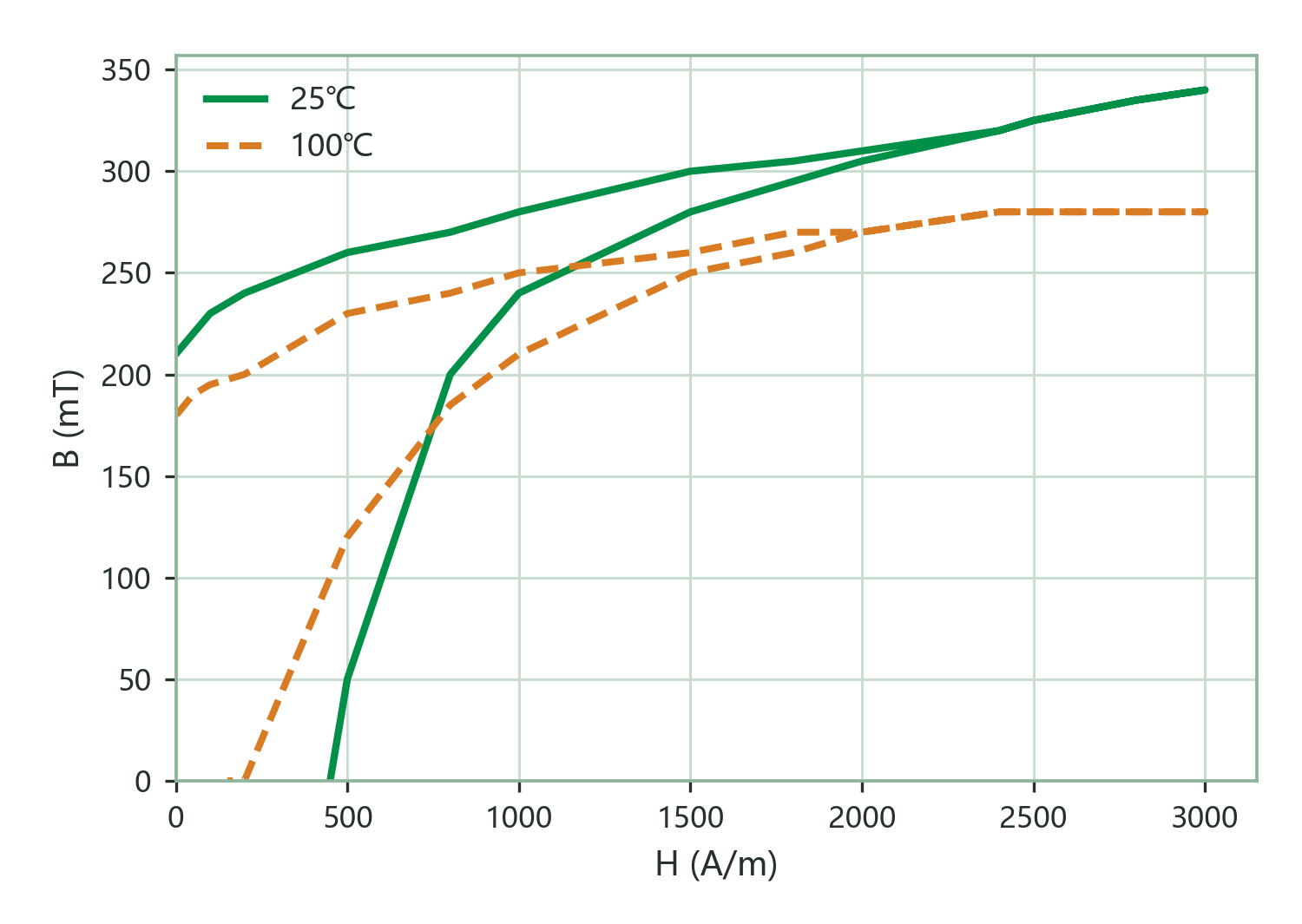 Static Magnetization Curves (B–H)