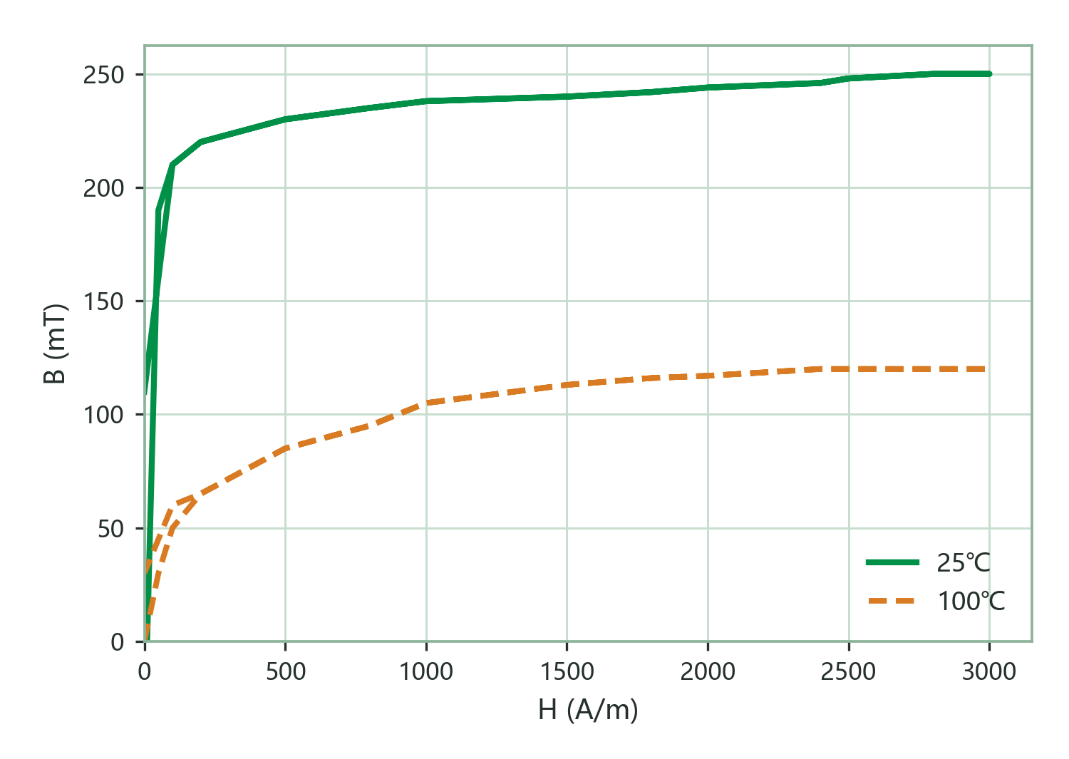 Static Magnetization Curves (B–H)