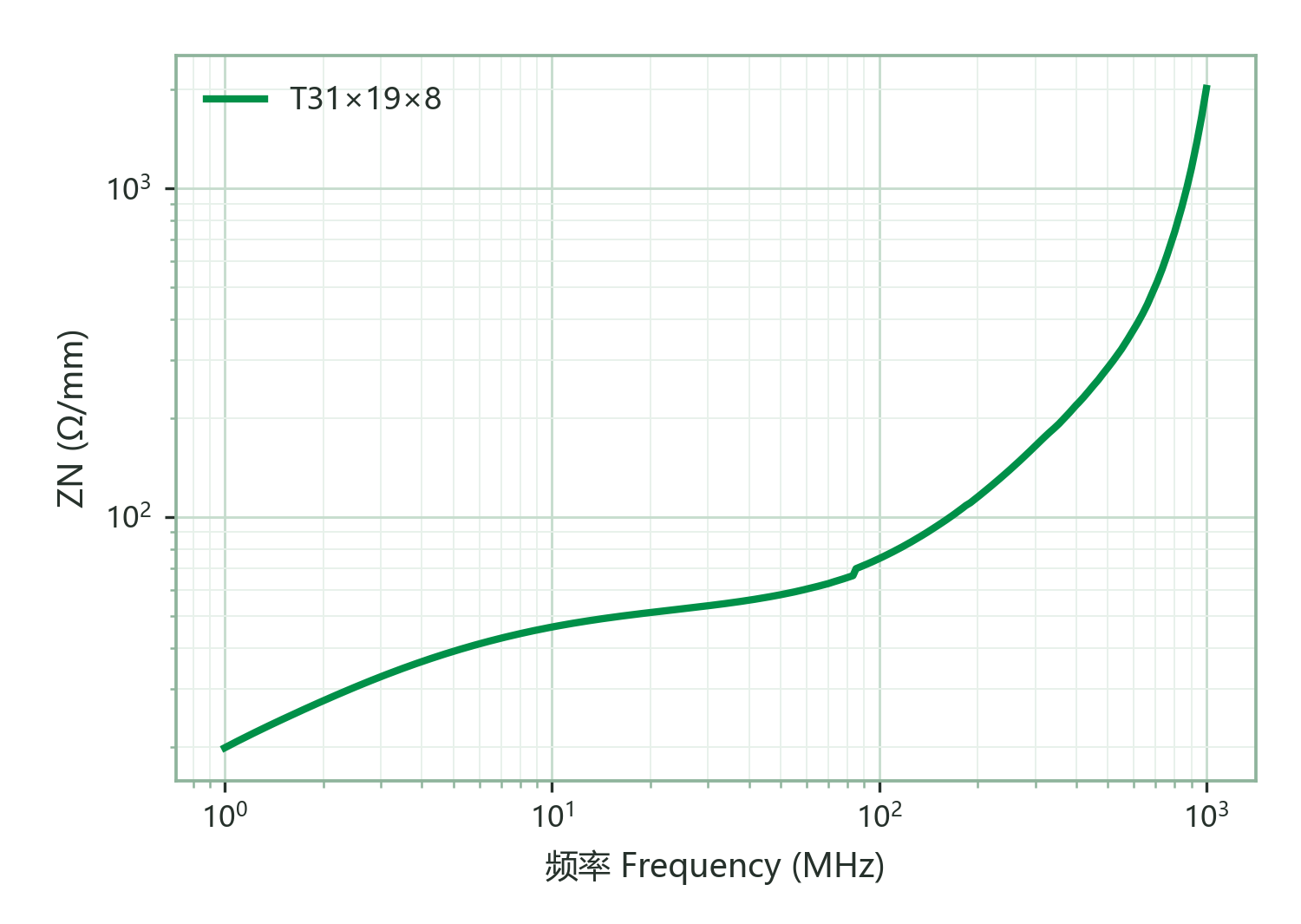 Normalized Impedance ZN vs. Frequency (single turn of Φ0.5 mm wire, 100 mm long)