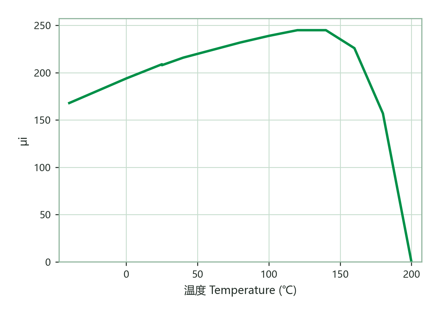 Initial Permeability vs. Temperature