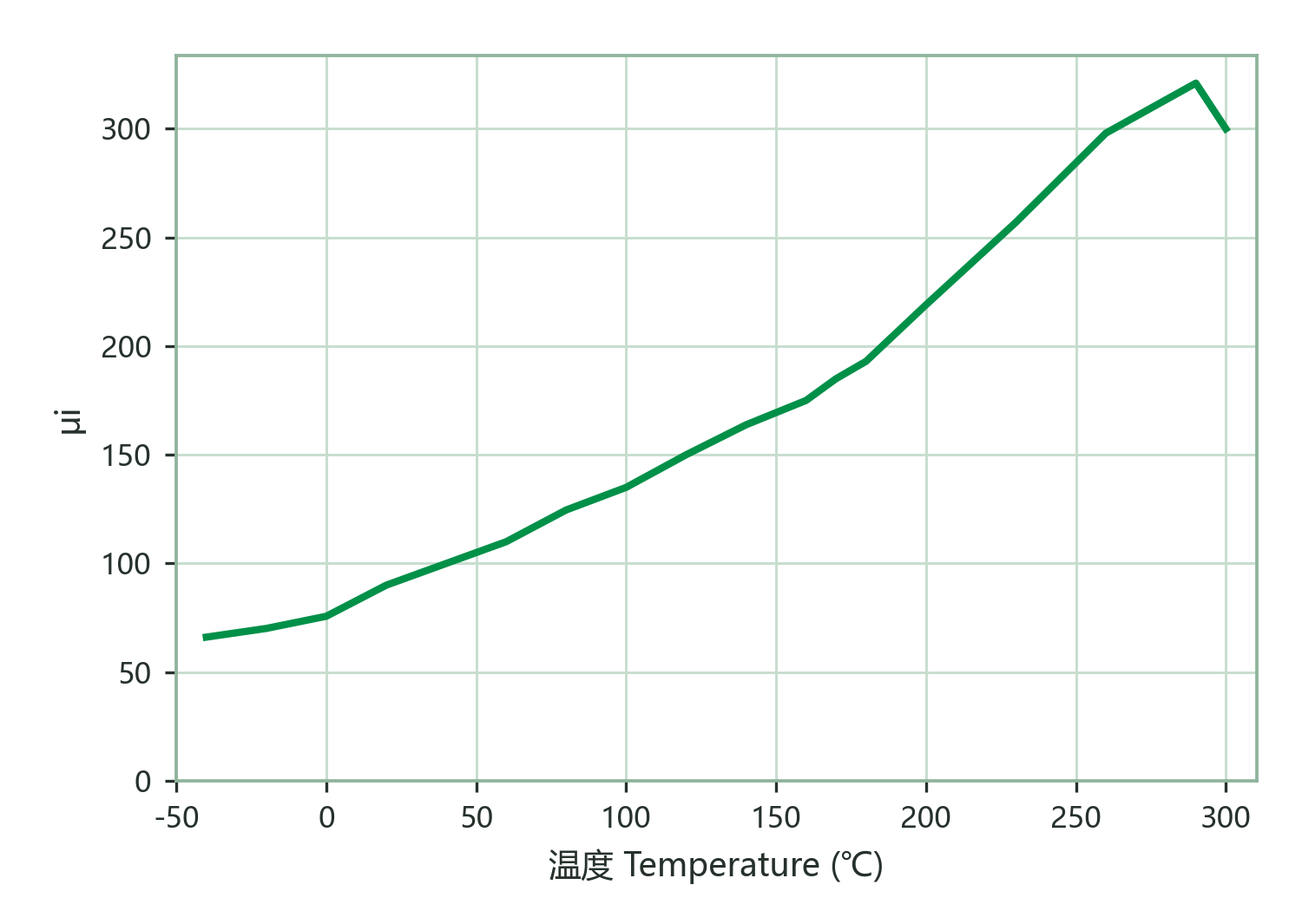 Initial Permeability vs. Temperature