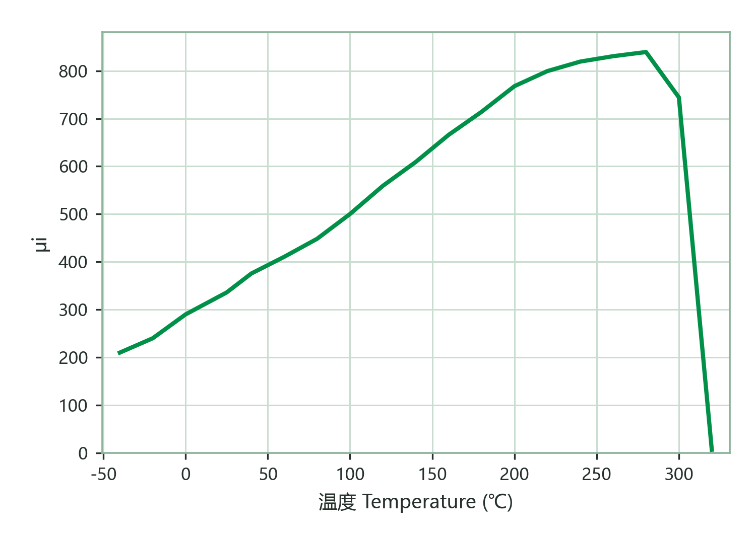 Initial Permeability vs. Temperature