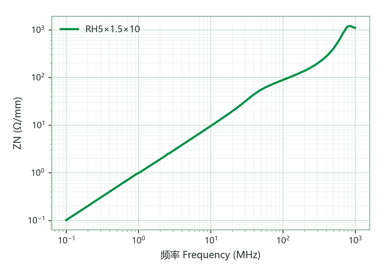 Normalized Impedance ZN vs. Frequency (single turn of Φ0.5 mm wire, 100 mm long)