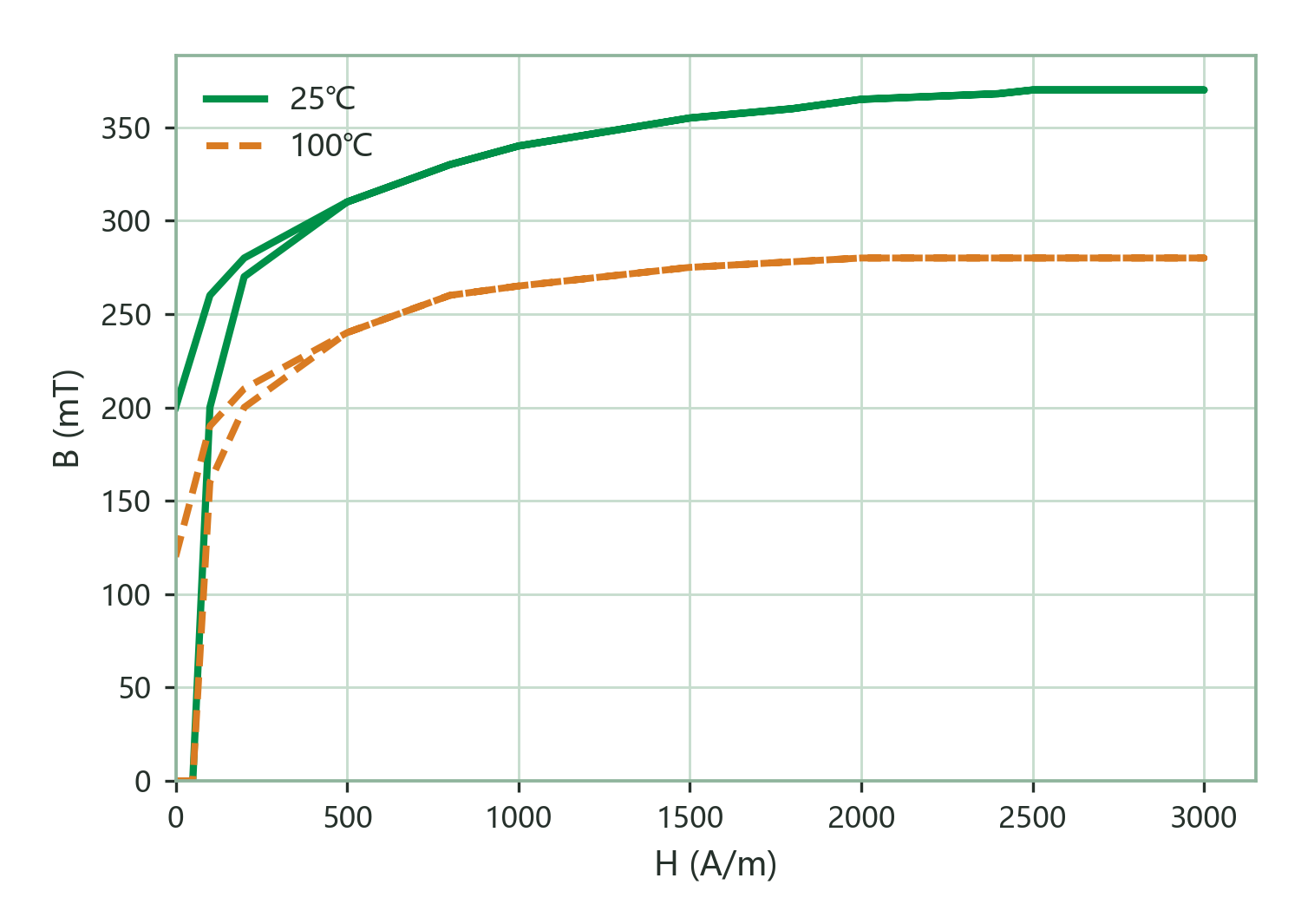 Static Magnetization Curves (B–H)