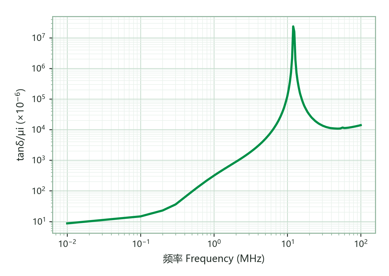 Relative Loss Factor (tanδ/μi) vs. Frequency