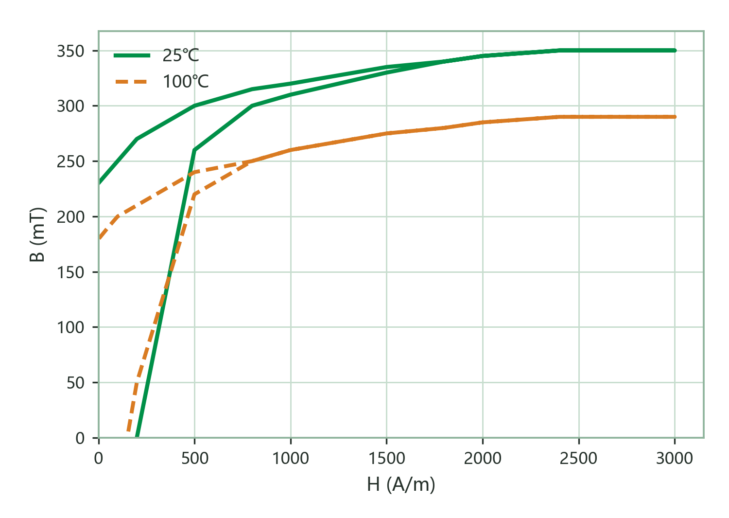 Static Magnetization Curves (B–H)