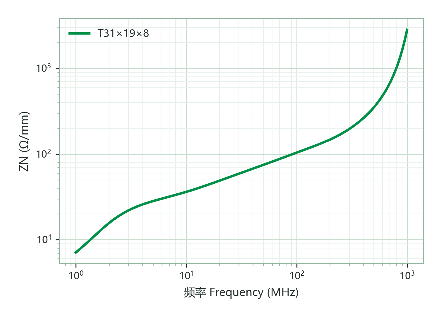 Normalized Impedance ZN vs. Frequency (single turn of Φ0.5 mm wire, 100 mm long)