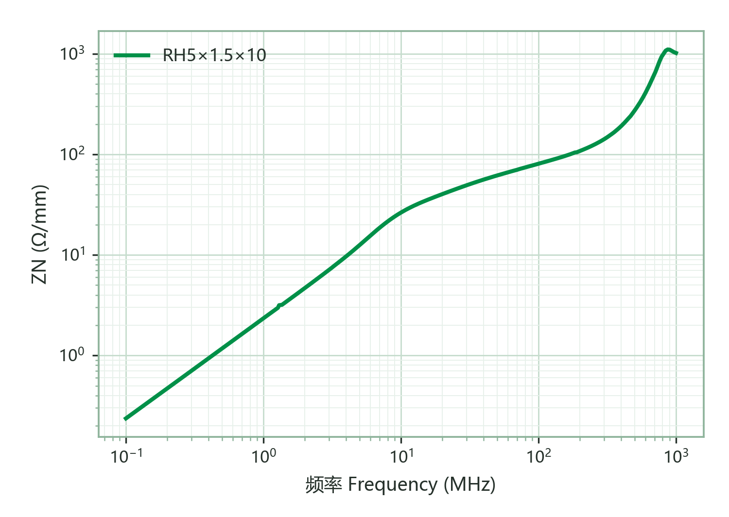 Normalized Impedance ZN vs. Frequency (single turn of Φ0.5 mm wire, 100 mm long)